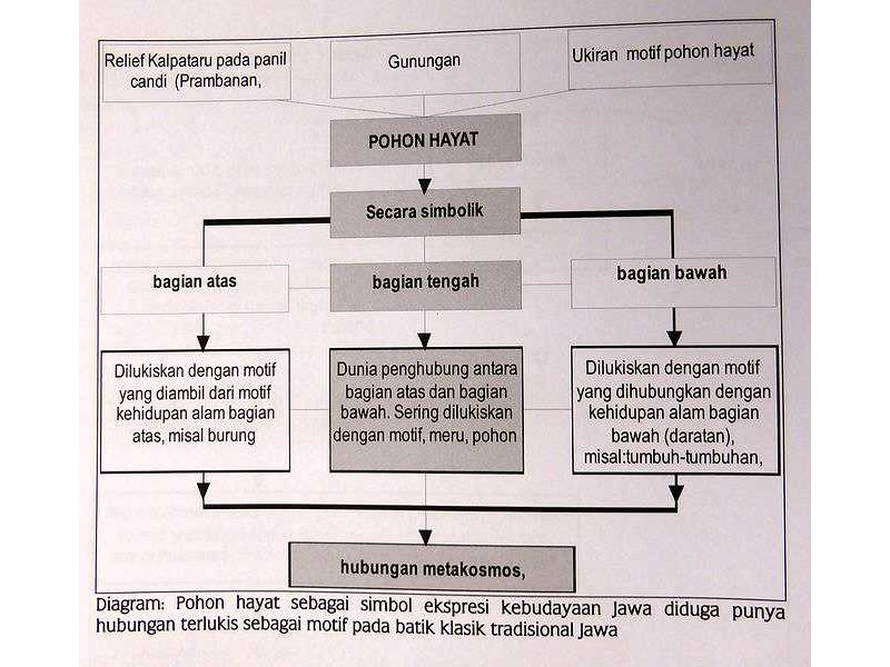 -tree of life-hindu java-batik-symbolism
